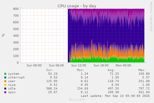 CPU usage