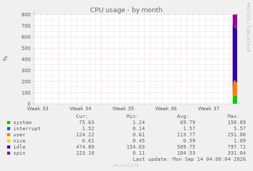 CPU usage