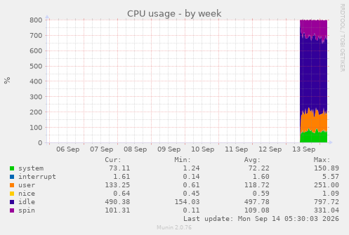 CPU usage