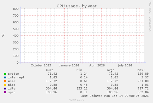 CPU usage