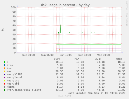Disk usage in percent