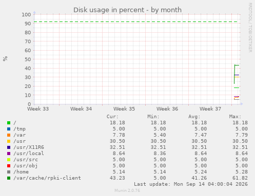 Disk usage in percent