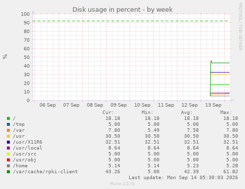 Disk usage in percent