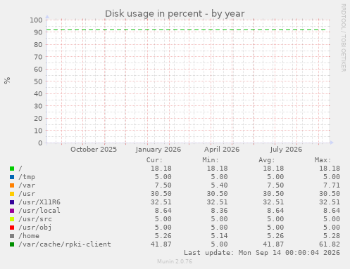 Disk usage in percent