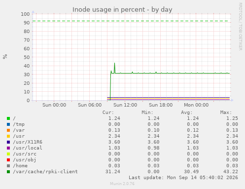 Inode usage in percent