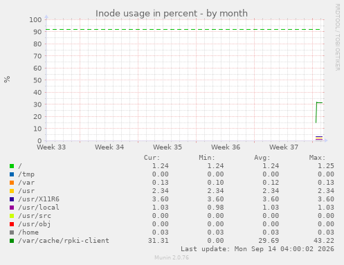 Inode usage in percent