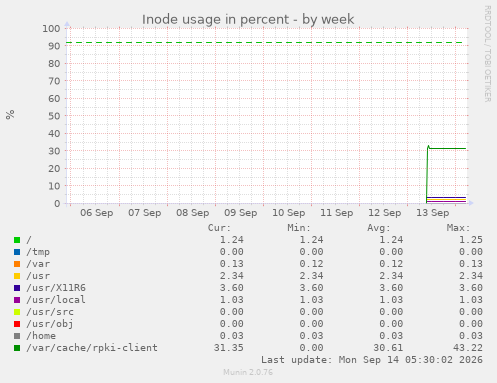 Inode usage in percent