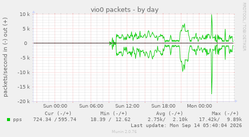 vio0 packets
