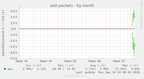 vio0 packets