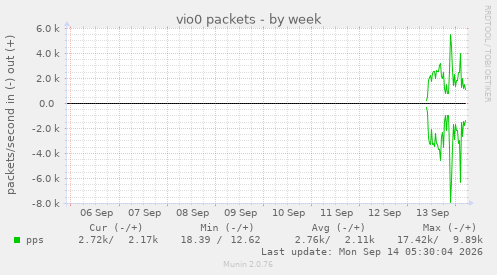 vio0 packets