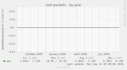 vio0 packets