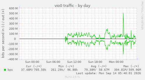 vio0 traffic