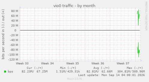 vio0 traffic