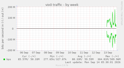 vio0 traffic