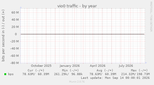 vio0 traffic