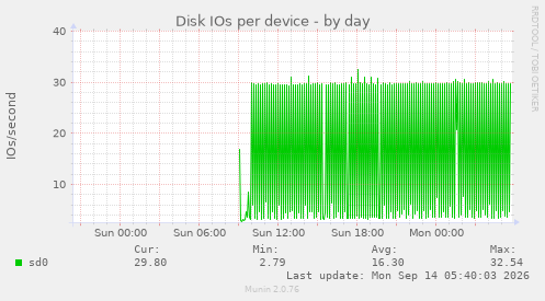 Disk IOs per device