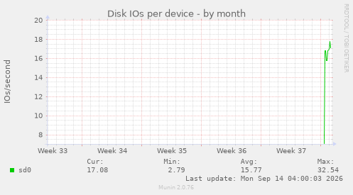 Disk IOs per device