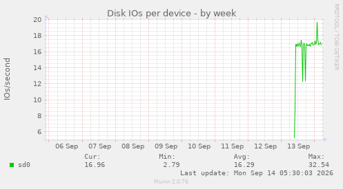 Disk IOs per device