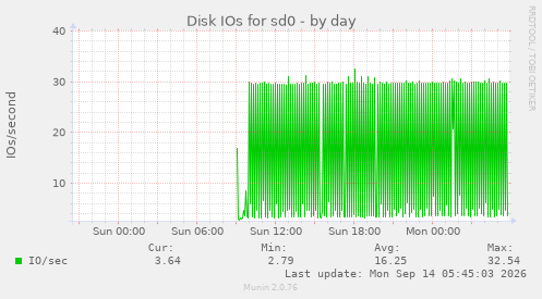 Disk IOs for sd0