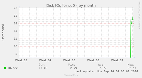 Disk IOs for sd0