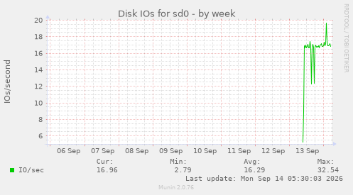 Disk IOs for sd0