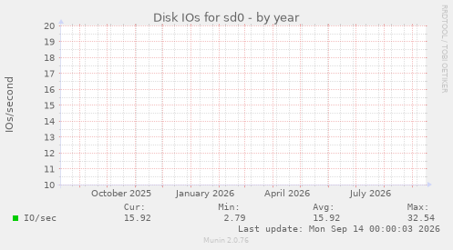 Disk IOs for sd0