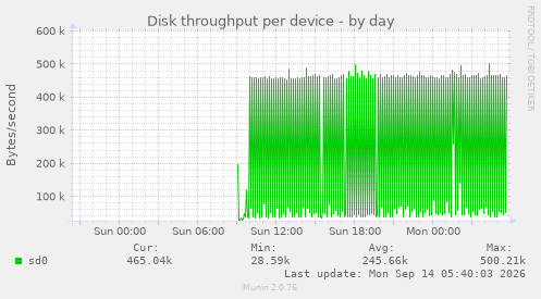 Disk throughput per device