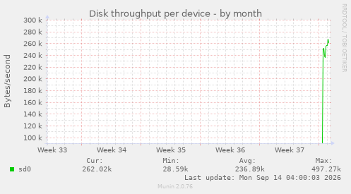 Disk throughput per device