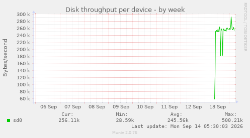 Disk throughput per device