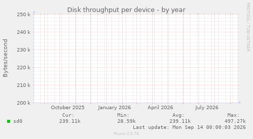 Disk throughput per device