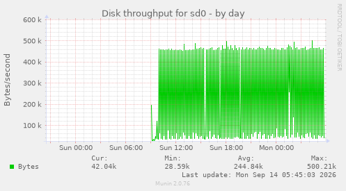 Disk throughput for sd0