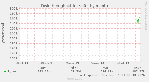Disk throughput for sd0