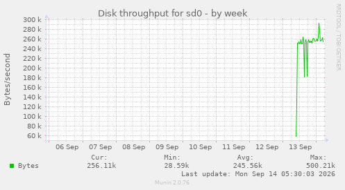 Disk throughput for sd0