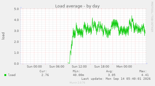 Load average