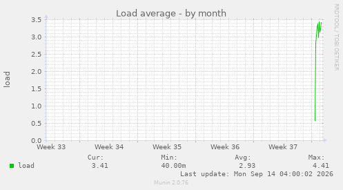 Load average
