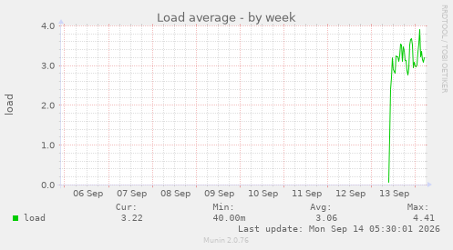 Load average