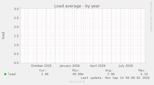 Load average