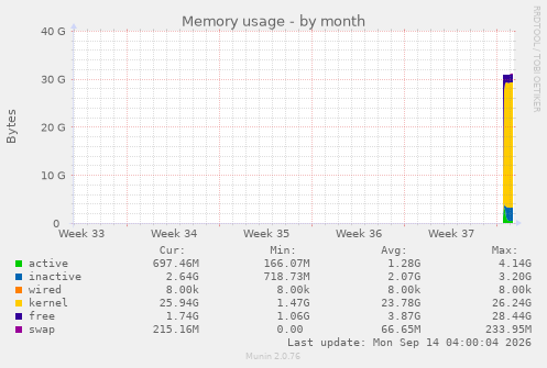 Memory usage