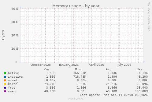 Memory usage