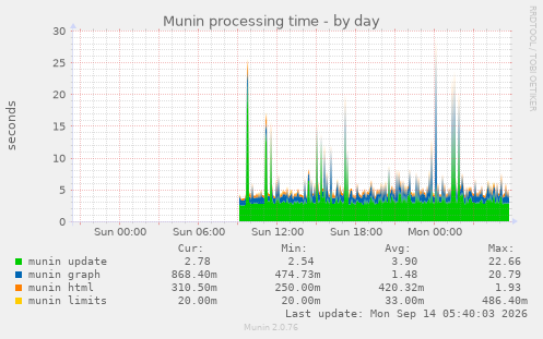 Munin processing time