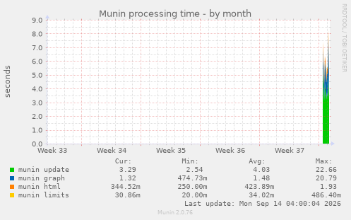 Munin processing time