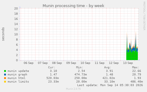 Munin processing time