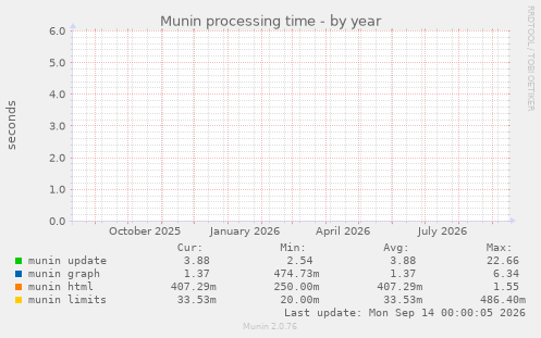 Munin processing time