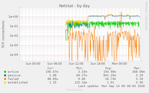 Netstat