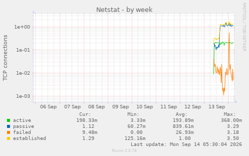 Netstat