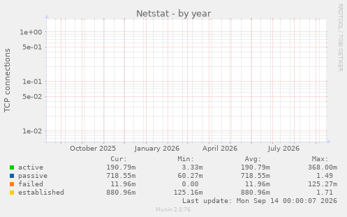 Netstat