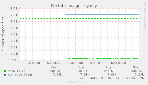 File table usage