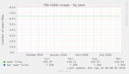 File table usage