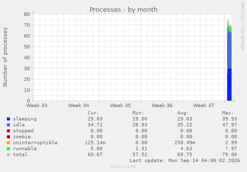 Processes