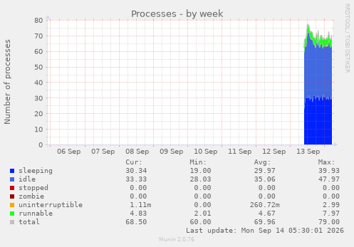 Processes